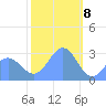 Rongelap Island tide chart for Monday, January 8, 2024