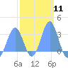 Rongelap Island tide chart for Sunday, February 11, 2024