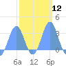 Rongelap Island tide chart for Monday, February 12, 2024