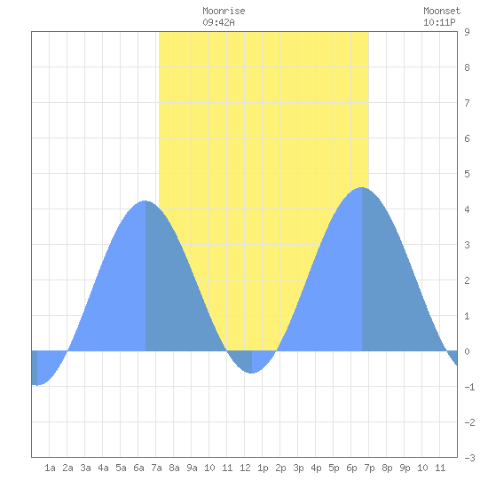 Rongelap Island tide chart for Tuesday, February 13, 2024