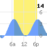 Rongelap Island tide chart for Wednesday, February 14, 2024