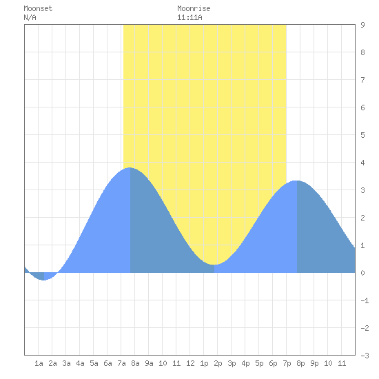 Rongelap Island tide chart for Thursday, February 15, 2024