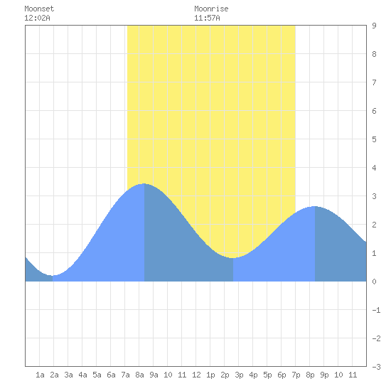 Rongelap Island tide chart for Friday, February 16, 2024