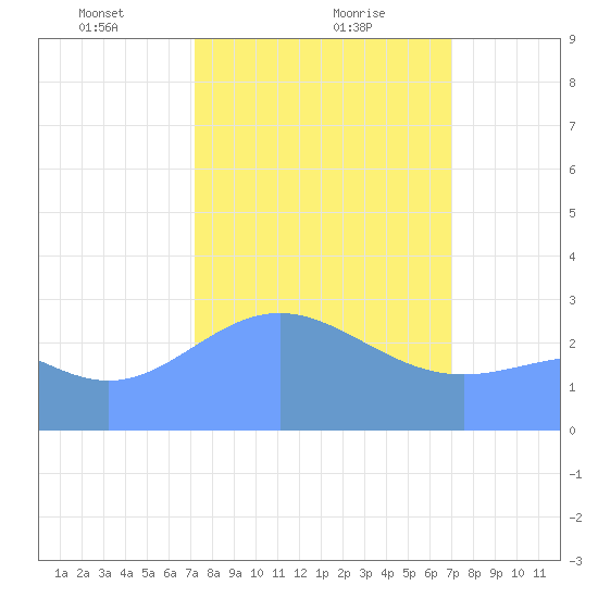 Rongelap Island tide chart for Sunday, February 18, 2024