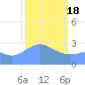 Rongelap Island tide chart for Sunday, February 18, 2024