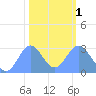 Rongelap Island tide chart for Thursday, February 1, 2024