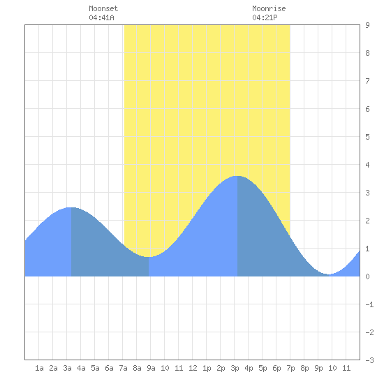 Rongelap Island tide chart for Wednesday, February 21, 2024