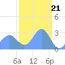 Rongelap Island tide chart for Wednesday, February 21, 2024