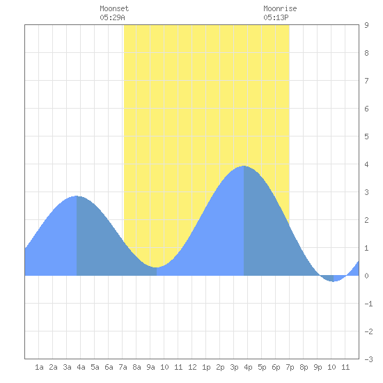 Rongelap Island tide chart for Thursday, February 22, 2024