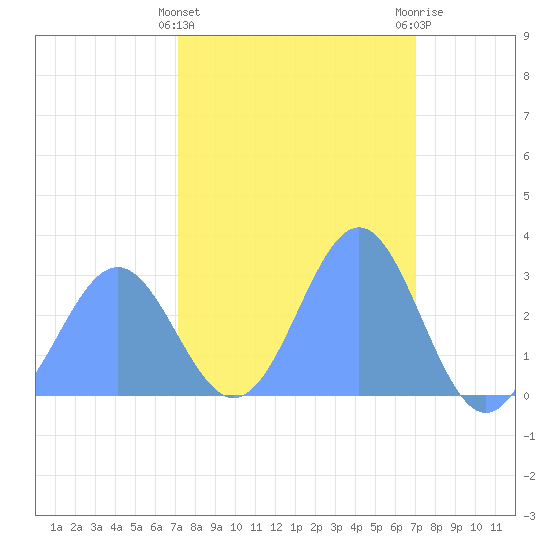 Rongelap Island tide chart for Friday, February 23, 2024