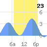 Rongelap Island tide chart for Friday, February 23, 2024
