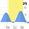 Rongelap Island tide chart for Sunday, February 25, 2024