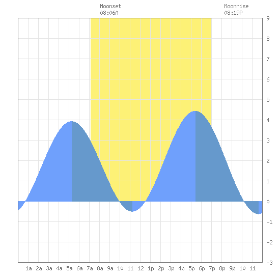 Rongelap Island tide chart for Monday, February 26, 2024