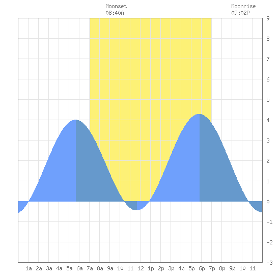 Rongelap Island tide chart for Tuesday, February 27, 2024