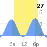 Rongelap Island tide chart for Tuesday, February 27, 2024