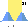 Rongelap Island tide chart for Thursday, February 29, 2024