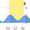 Rongelap Island tide chart for Friday, February 2, 2024