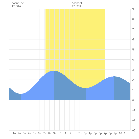 Rongelap Island tide chart for Saturday, February 3, 2024