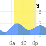 Rongelap Island tide chart for Saturday, February 3, 2024