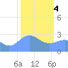 Rongelap Island tide chart for Sunday, February 4, 2024