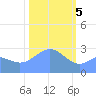 Rongelap Island tide chart for Monday, February 5, 2024