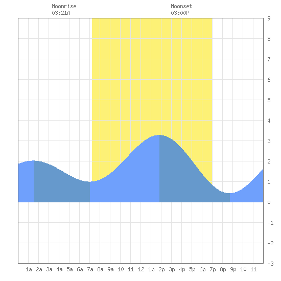 Rongelap Island tide chart for Tuesday, February 6, 2024