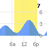 Rongelap Island tide chart for Wednesday, February 7, 2024