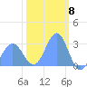 Rongelap Island tide chart for Thursday, February 8, 2024