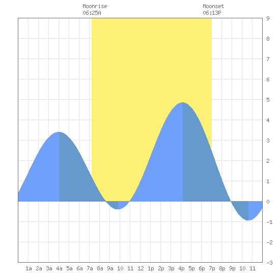 Rongelap Island tide chart for Friday, February 9, 2024