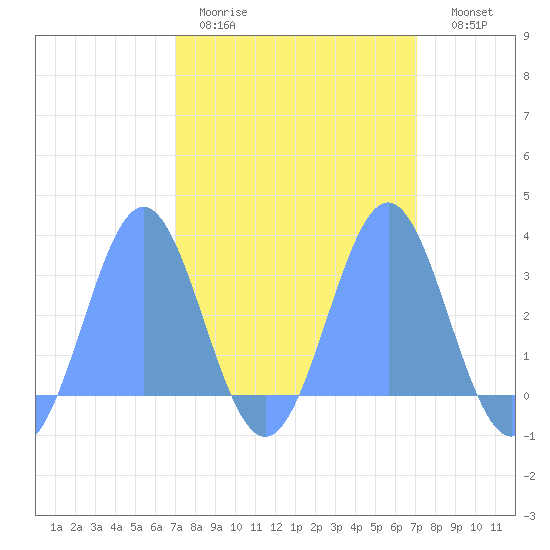 Rongelap Island tide chart for Tuesday, March 12, 2024