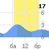 Rongelap Island tide chart for Sunday, March 17, 2024