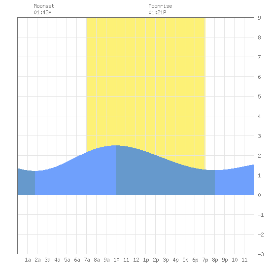 Rongelap Island tide chart for Monday, March 18, 2024