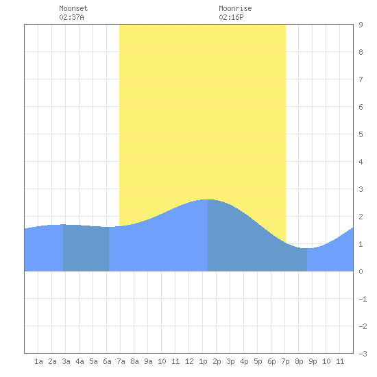 Rongelap Island tide chart for Tuesday, March 19, 2024