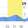 Rongelap Island tide chart for Tuesday, March 19, 2024
