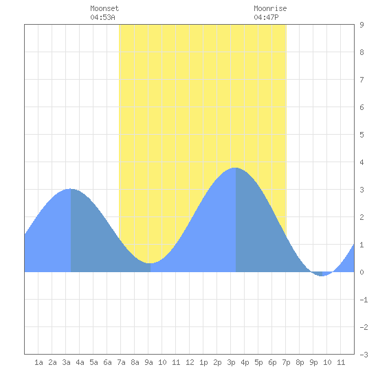 Rongelap Island tide chart for Friday, March 22, 2024