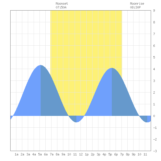 Rongelap Island tide chart for Wednesday, March 27, 2024