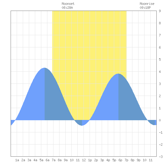 Rongelap Island tide chart for Thursday, March 28, 2024