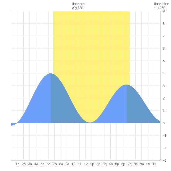Rongelap Island tide chart for Saturday, March 30, 2024