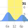 Rongelap Island tide chart for Sunday, March 31, 2024