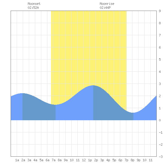 Rongelap Island tide chart for Thursday, April 18, 2024