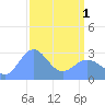Rongelap Island tide chart for Monday, April 1, 2024