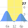 Rongelap Island tide chart for Saturday, April 27, 2024
