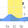 Rongelap Island tide chart for Tuesday, April 2, 2024