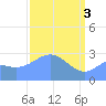 Rongelap Island tide chart for Wednesday, April 3, 2024