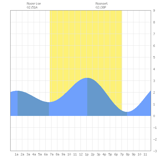 Rongelap Island tide chart for Thursday, April 4, 2024