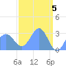 Rongelap Island tide chart for Friday, April 5, 2024