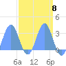 Rongelap Island tide chart for Monday, April 8, 2024