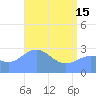 Rongelap Island tide chart for Wednesday, May 15, 2024
