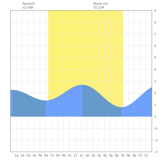 Rongelap Island tide chart for Friday, May 17, 2024