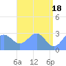 Rongelap Island tide chart for Saturday, May 18, 2024